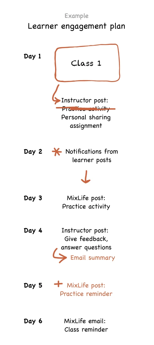 Sketched learner engagement plan: what learners see on each day of the week after a class
